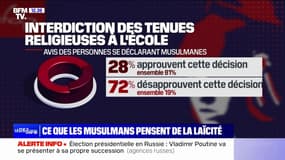 Pour 78% des Français de confession musulmane, la laïcité "telle qu'elle est appliquée" est discriminatoire