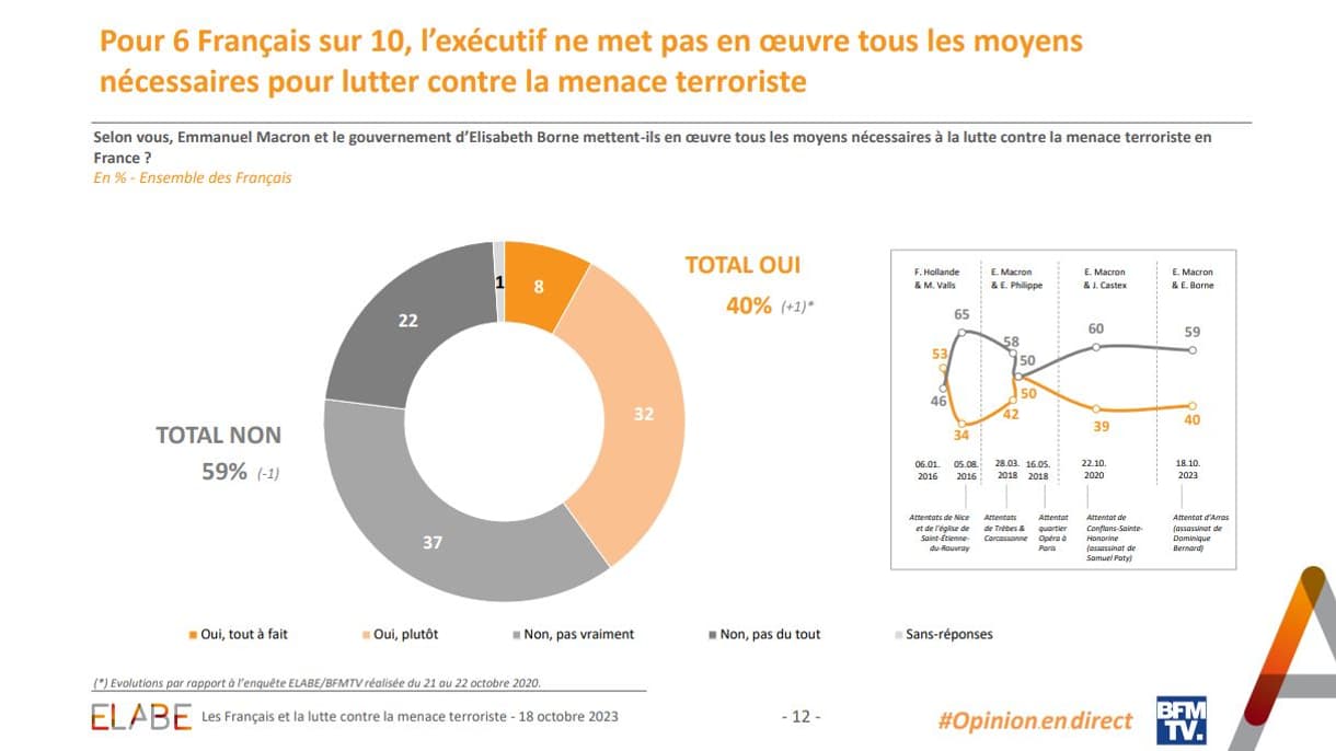 Pour 6 Français sur 10, l’exécutif ne met pas en œuvre tous les moyens nécessaires pour lutter contre la menace terroriste