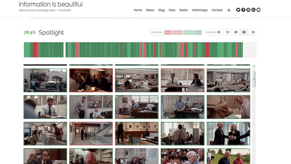 "Spotlight", 78,9% de conformité à la vraie histoire.