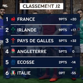 6 Nations 2020 : Le classement après la J2 et le programme de la J3