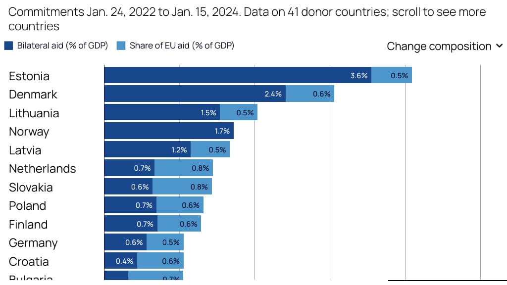 Part de l'aide à l'Ukraine comparée au PIB de chaque pays.