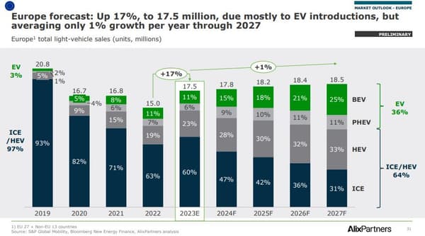 Les prévisions d'Alix Partners sur les ventes de voitures neuves en Europe au sens large (les pays de l'UE + 13 autres pays dont le Royaume-Uni et la Russie).