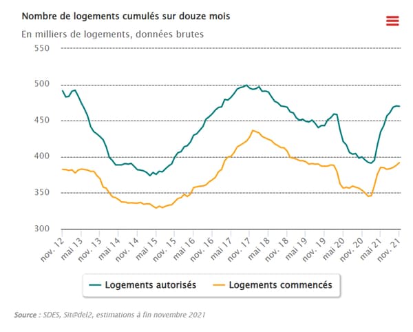 Nombre de logements cumulés sur 12 mois publiés par le ministère de la transition écologique.