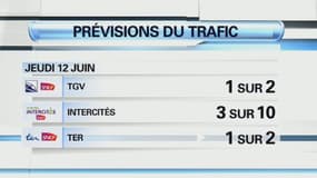 Les prévisions du trafic du réseau SNCF pour la journée de jeudi