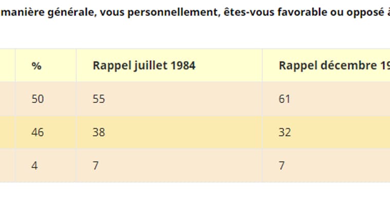 Pourcentage de personnes favorables ou opposées à la peine de mort en 1980, 1984 et 1998