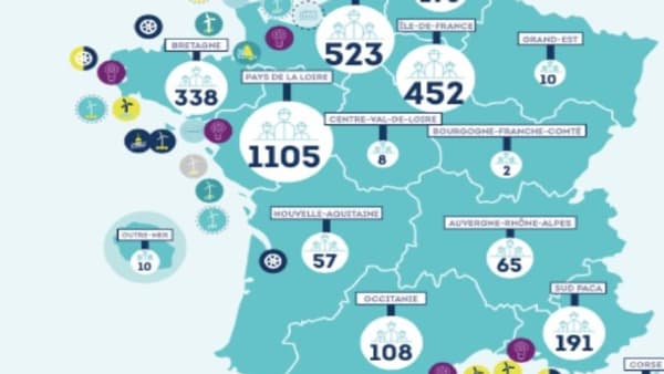 La filière des énergies marines renouvelables a franchi en 2019 la barre des 3.000 emplois en France.