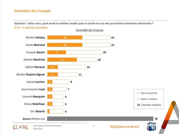 Les leaders de droite, vus par l'ensemble des Français Les leaders de droite, vus par l'ensemble des Français