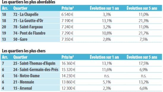 Les quartiers de Paris les plus abordables et les plus chers