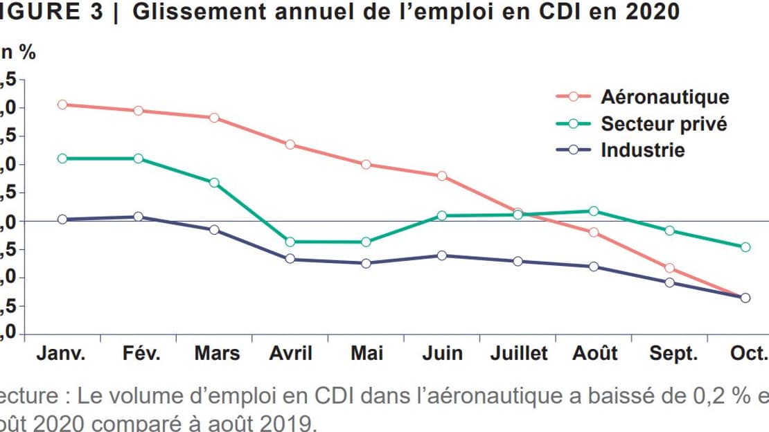 Glissement annuel de l’emploi en CDI en 2020 Glissement annuel de l’emploi en CDI en 2020