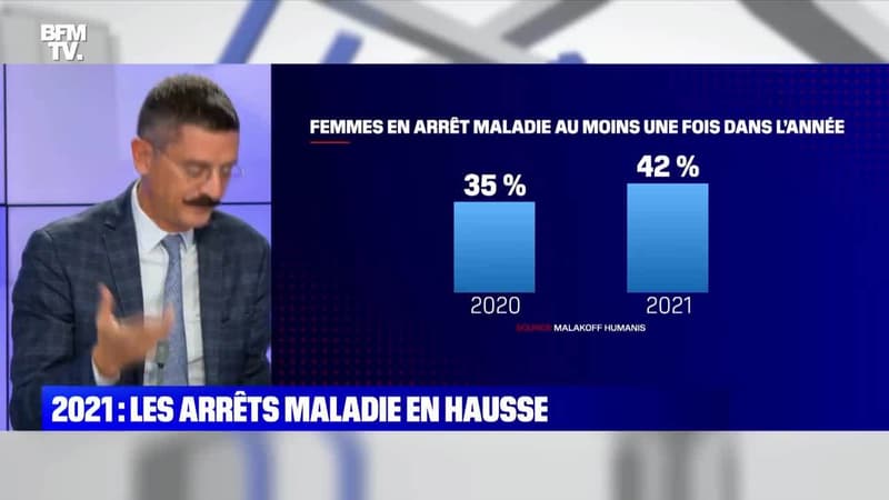 2021 : les arrêts maladie en hausse - 06/12