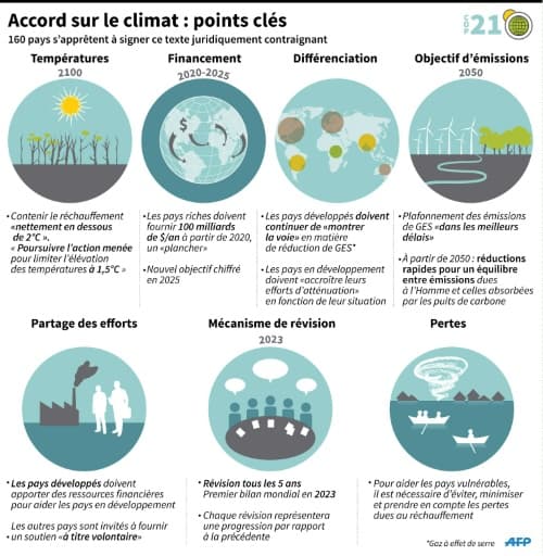 Schéma sur les principaux points de l'accord sur le climat de Paris Schéma sur les principaux points de l'accord sur le climat de Paris