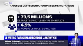 En cinq ans, le nombre de trajets dans le métro parisien a augmenté de près de 80 millions