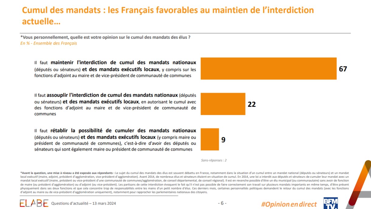 Un sondage Elabe pour BFMTV du 13 mars 2024 révèle que 67% des Français sont opposés à un assouplissement des règles du non-cumul des mandats en France. Un sondage Elabe pour BFMTV du 13 mars 2024 révèle que 67% des Français sont opposés à un assouplissement des règles du non-cumul des mandats en France.