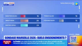 Sondage municipales à Marseille 2026 : quels enseignements ? 