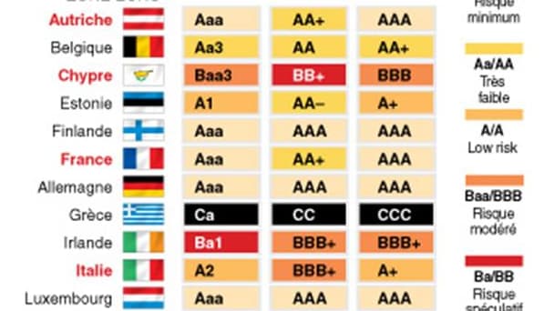 LES NOTES SOUVERAINES DANS LA ZONE EURO