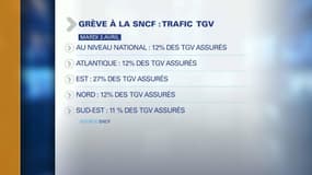 Grève SNCF: seulement 12% des TGV seront assurés mardi 