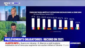 La France toujours championne des prélèvements obligatoires dans la zone euro en 2021