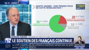"Gilets jaunes": le soutien des Français continue