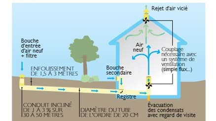 Le puits climatique Le puits climatique
