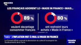 Face à l'inflation, 80% des Français ont restreint leurs achats "Made in France"
