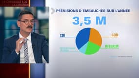 Emploi: 3,5 millions d'embauches prévues cette année en France