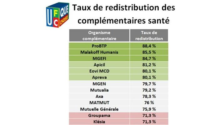 Complémentaires santé: palmarès de l'UFC Que Choisir en fonction du taux de redistribution Complémentaires santé: palmarès de l'UFC Que Choisir en fonction du taux de redistribution