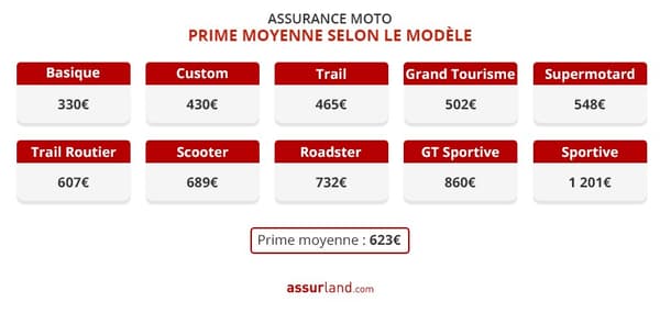Average premium by model