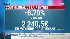 Après des années de hausse, le coût global de la rentrée étudiante baisse de 6,79% selon la Fage