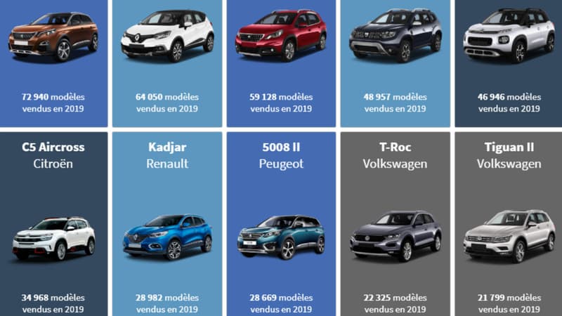 Les Français n'ont jamais acheté autant de SUV qu'en 2019.