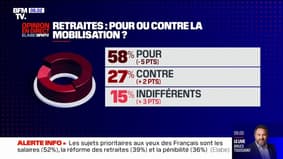 BFMTV poll - Support for the mobilization against the pension reform remains in the majority, but is weakening