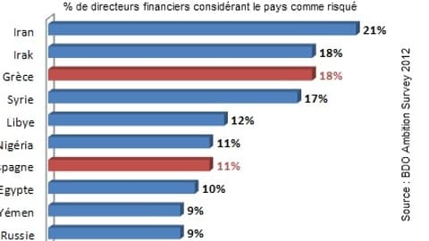 La Grèce, un pays à haut risque pour les investissements La Grèce, un pays à haut risque pour les investissements