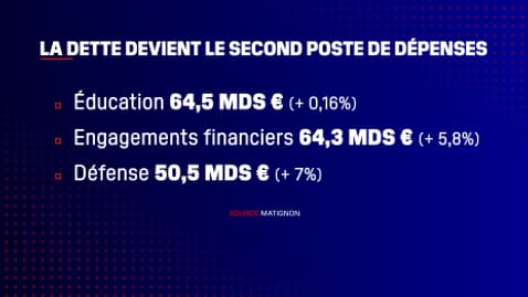 Le remboursement de la dette devrait être le deuxième poste de dépenses de l'Etat central en 2025.