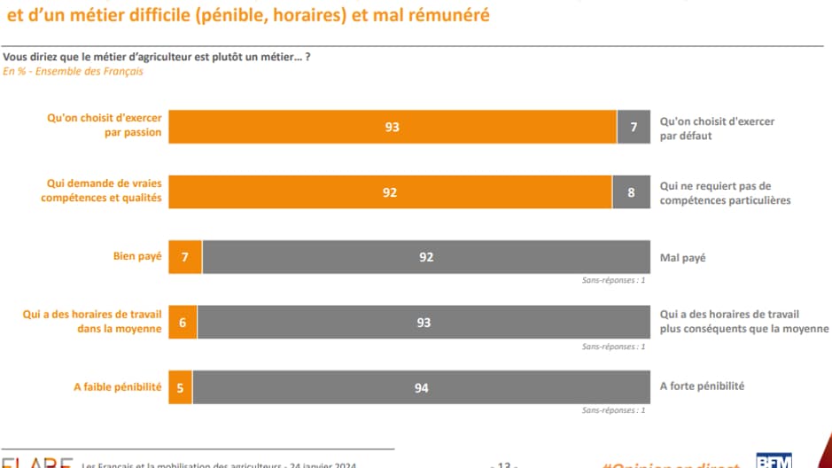 Vous diriez que le métier d’agriculteur est plutôt un métier…  En % - Ensemble des Français