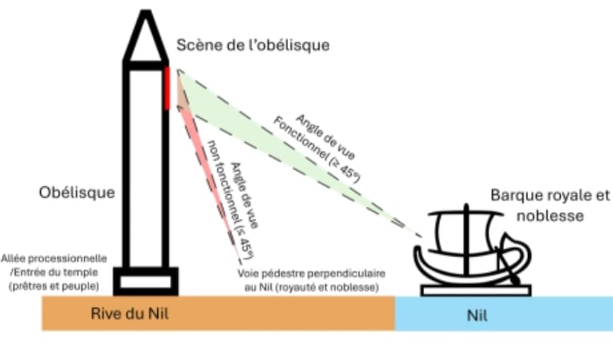 Ce n'est qu'avec une vue à 45 degrés que les Egyptiens antiques pouvaient lire certaines inscriptions de l'obélisque de Louxor.