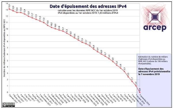 La pénurie d'adresses IP est prévue depuis 1995. La pénurie d'adresses IP est prévue depuis 1995.