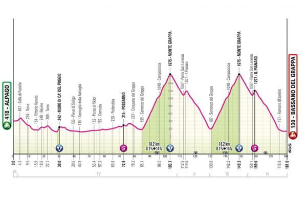 Le profil de la vingtième étape du Giro 2024
