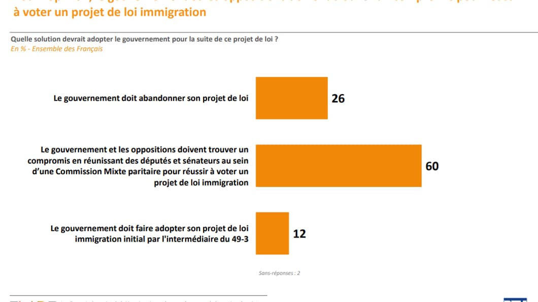 60% des Français estiment que le gouvernement et les oppositions doivent trouver un compromis. 