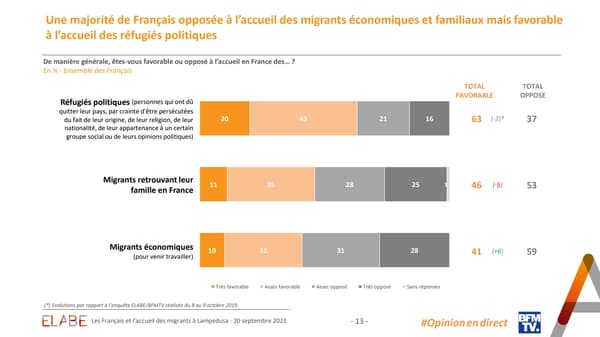 Une majorité de Français est opposée à l’accueil des migrants économiques et familiaux mais favorable à l’accueil des réfugiés politiques.