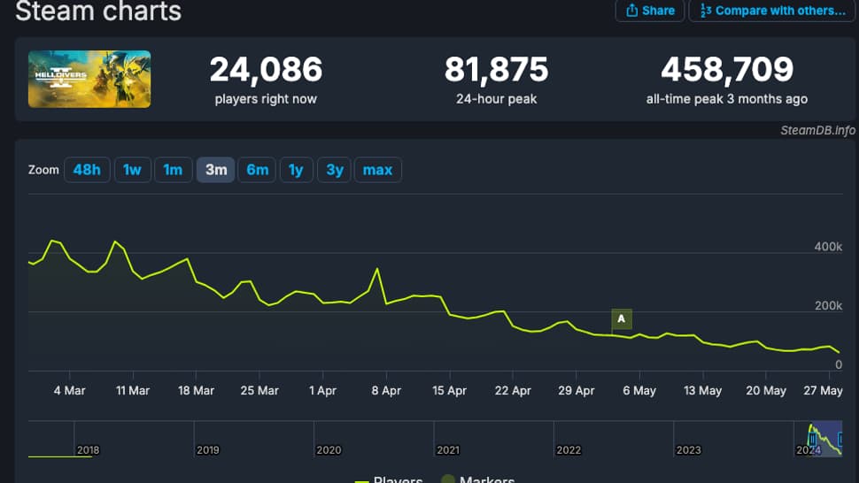 L'audience des joueurs d'Helldivers 2 sur Steam entre la fin février et la fin mai 2024