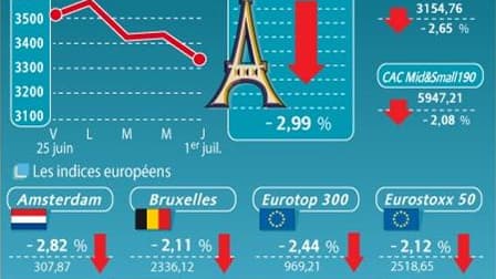 LA CLÔTURE DES BOURSES EUROPÉENNES