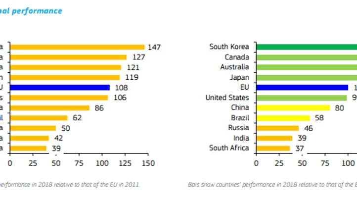 À gauche, performances des pays en matière d'innovation en 2018 par rapport à celles de l'UE en 2011 (UE base 100 en 2011) / À droite, performances des pays en matière d'innovation par rapport à celles de l'UE en 2018 (UE base 100 en 2018) À gauche, performances des pays en matière d'innovation en 2018 par rapport à celles de l'UE en 2011 (UE base 100 en 2011) / À droite, performances des pays en matière d'innovation par rapport à celles de l'UE en 2018 (UE base 100 en 2018)