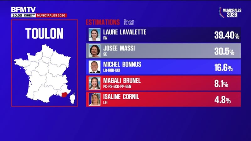 Municipales 2026: Laure Lavalette (RN) arrive en tête du premier tour à Toulon avec 39,4% des voix (estimation Elabe-Berger Levrault)