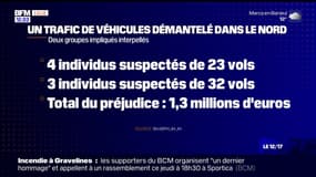 Nord: un réseau de trafics de voitures volées démantelé, un préjudice estimé à près de 1,4 millions d'euros