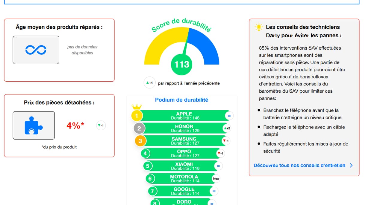 Baromètre durabilité smartphones Fnac-Darty