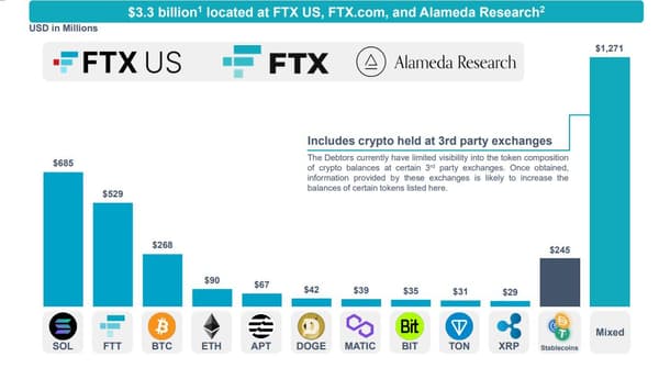 3,3 milliards de dollars en cryptomonnaies sur FTX US, FTX.com et Alameda Research