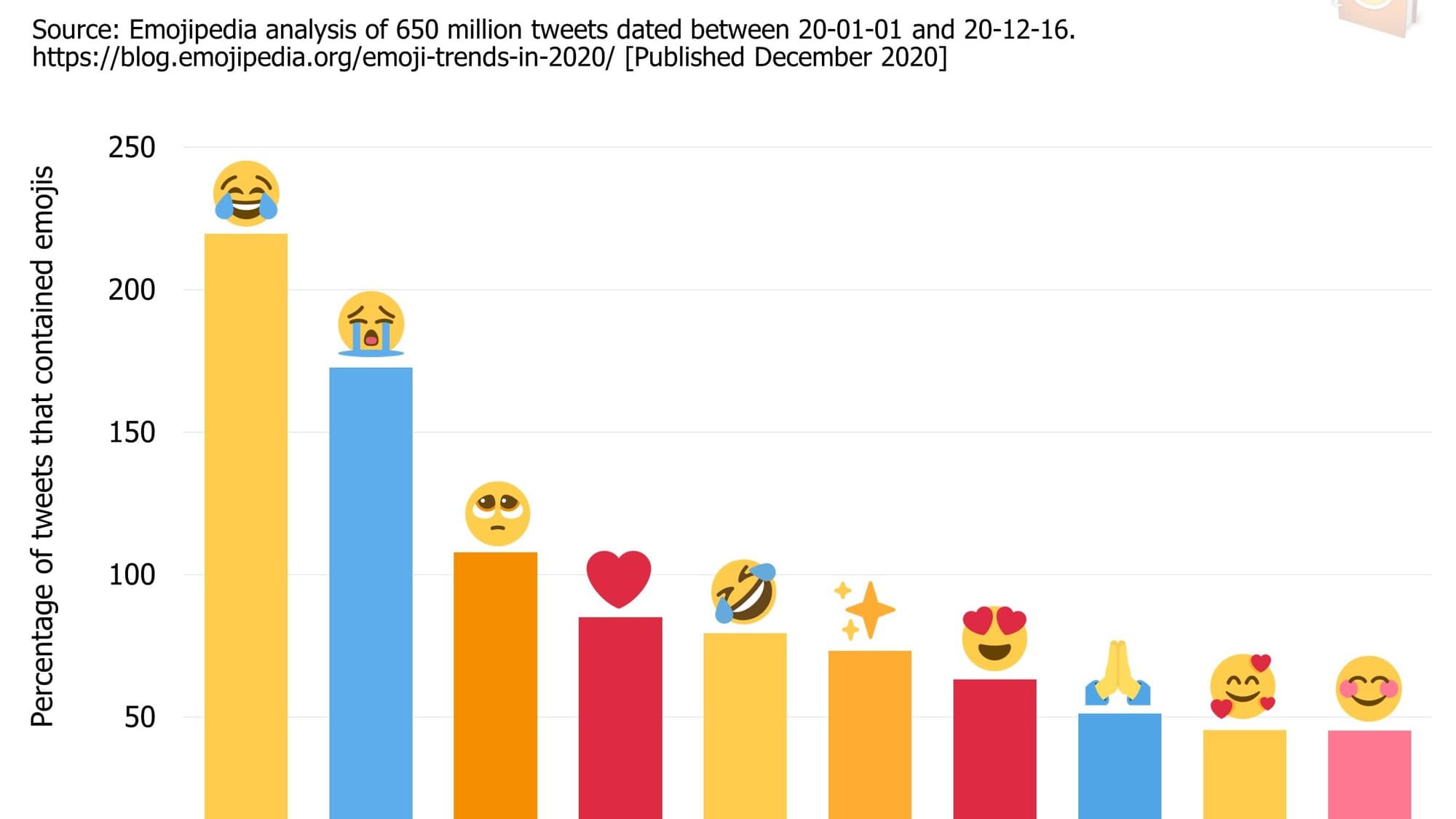 Un classement assez révélateur de notre état d’esprit: le classement des émojis les plus utilisés en 2020
Un classement assez révélateur de notre état d’esprit: le classement des émojis les plus utilisés en 2020