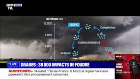 Orages: comment expliquer la formation de très gros grêlons?