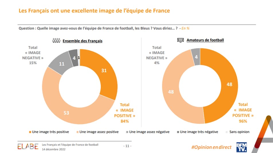Les Français ont une excellente image de l'équipe de France