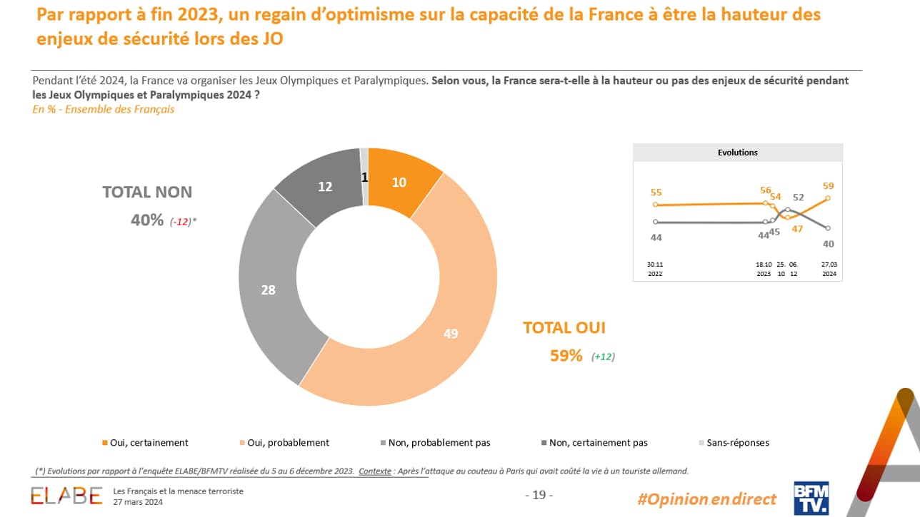 D'après une enquête Elabe pour BFMTV, 59% des Français pensent que la France sera à la hauteur des enjeux de sécurité pendant les Jeux Olympiques et Paralympiques 2024. D'après une enquête Elabe pour BFMTV, 59% des Français pensent que la France sera à la hauteur des enjeux de sécurité pendant les Jeux Olympiques et Paralympiques 2024.