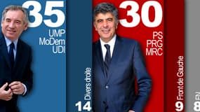 Soutenu par l'UMP et l'UDI, François Bayrou arriverait en tête du premier tour avec 35% des voix.